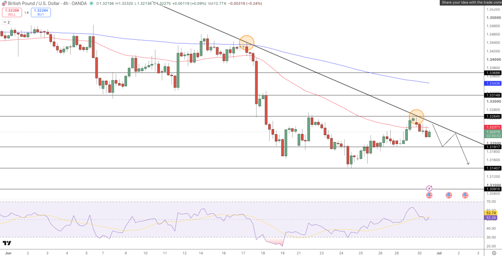 GBP/USD Price Chart - Source: Tradingview