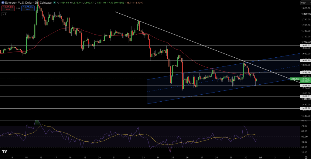 Ethereum Price Chart - Source: Tradingview