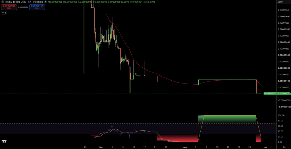 Flork Coin (FLORK) Price Chart - Source: Tradingview
