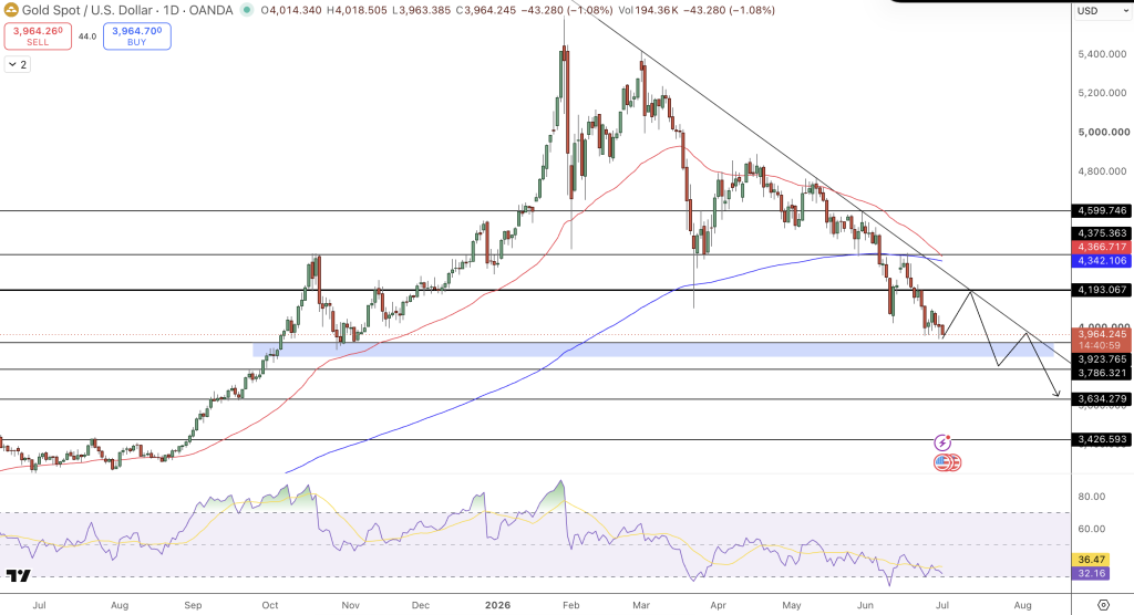 GOLD Price Chart - Source: Tradingview