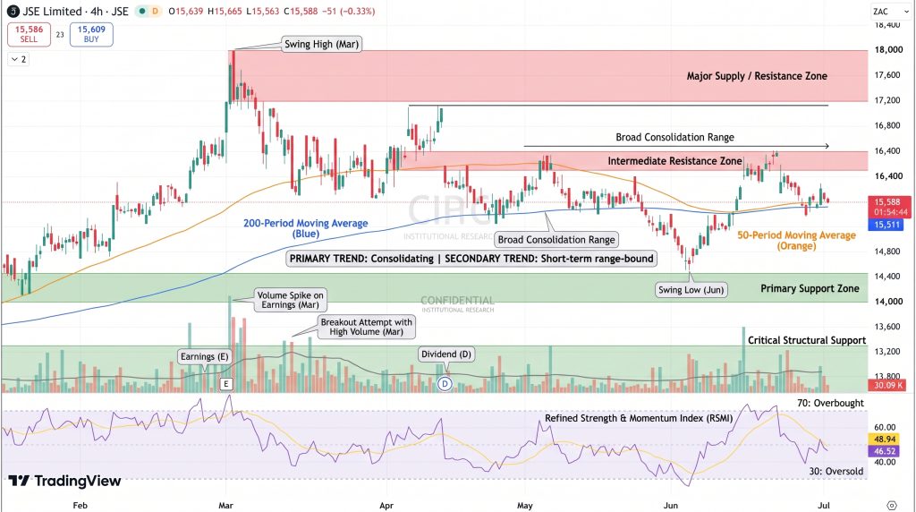 JSE Price Chart - Source: Tradingview