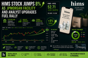 HIMS Stock Jumps 8% as JPMorgan Facility and Analyst Upgrades Fuel Rally