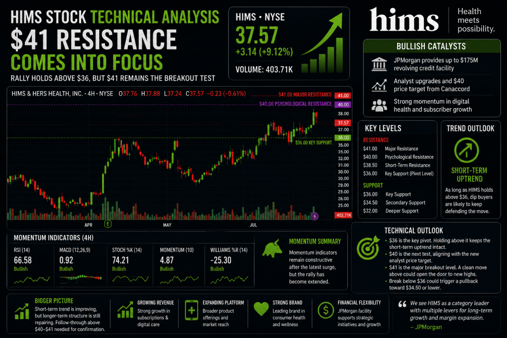 HIMS Stock Jumps 8% as JPMorgan Facility and Analyst Upgrades Fuel Rally