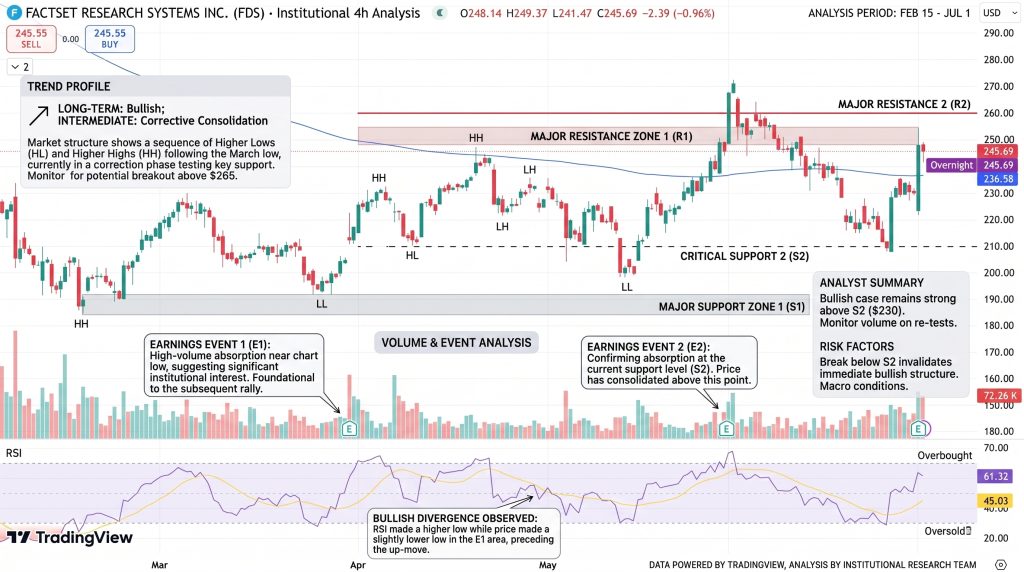 FactSet (FDS) Stock Price Chart - Source: Tradingview