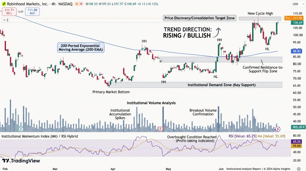 Robinhood Stock Price Chart - Source: Tradingview