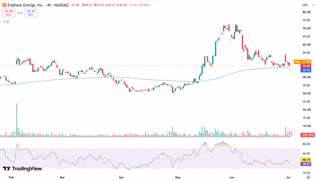 Enphase Energy Stock Price Chart - Source: Tradingview