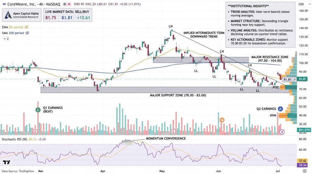 CoreWeave Stock Price Chart - Source: Tradingview