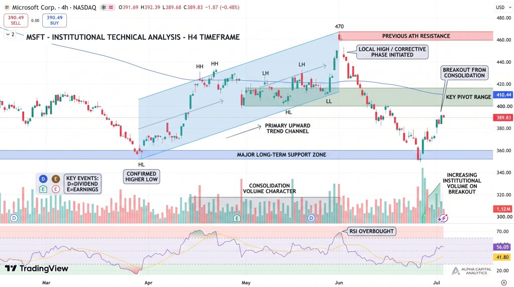 Microsoft Stock Price Chart - Source: Tradingview