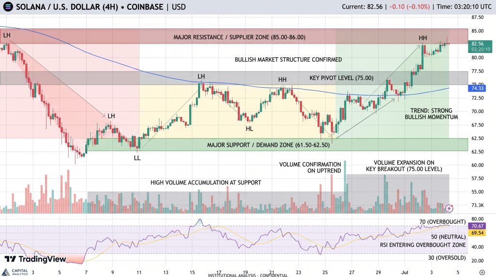 SOL/USD Price Chart - Source: Tradingview