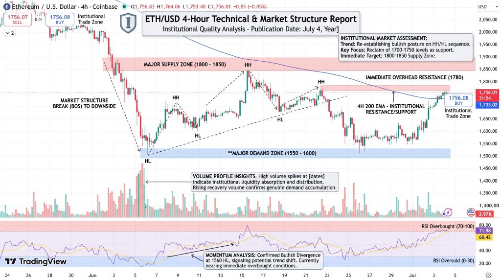 Ethereum Price Chart - Source: Tradingview