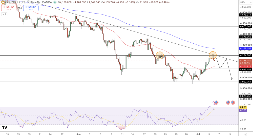 GOLD Price Chart - Source: Tradingview