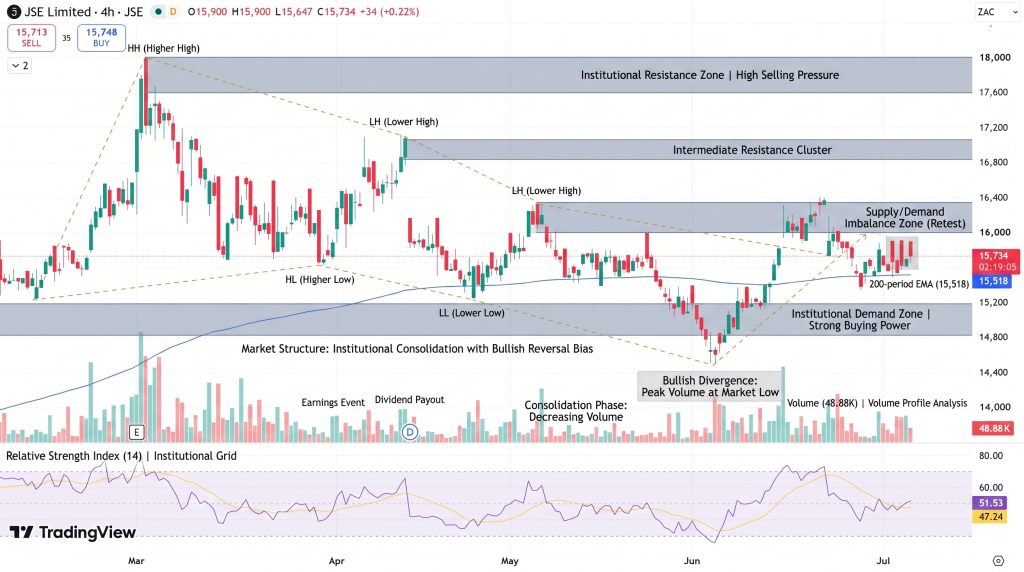 JSE Price Chart - Source: Tradingview