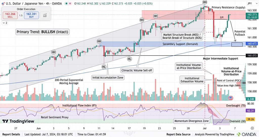 USD/JPY Price Chart - Source: Tradingview