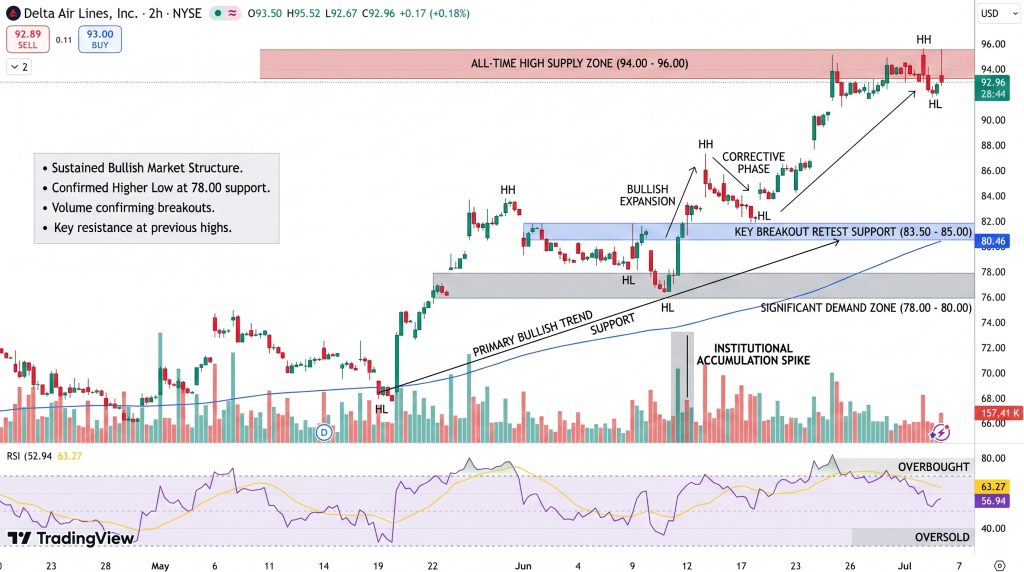Delta Air Lines (DAL) Stock Price Chart - Source: Tradingview