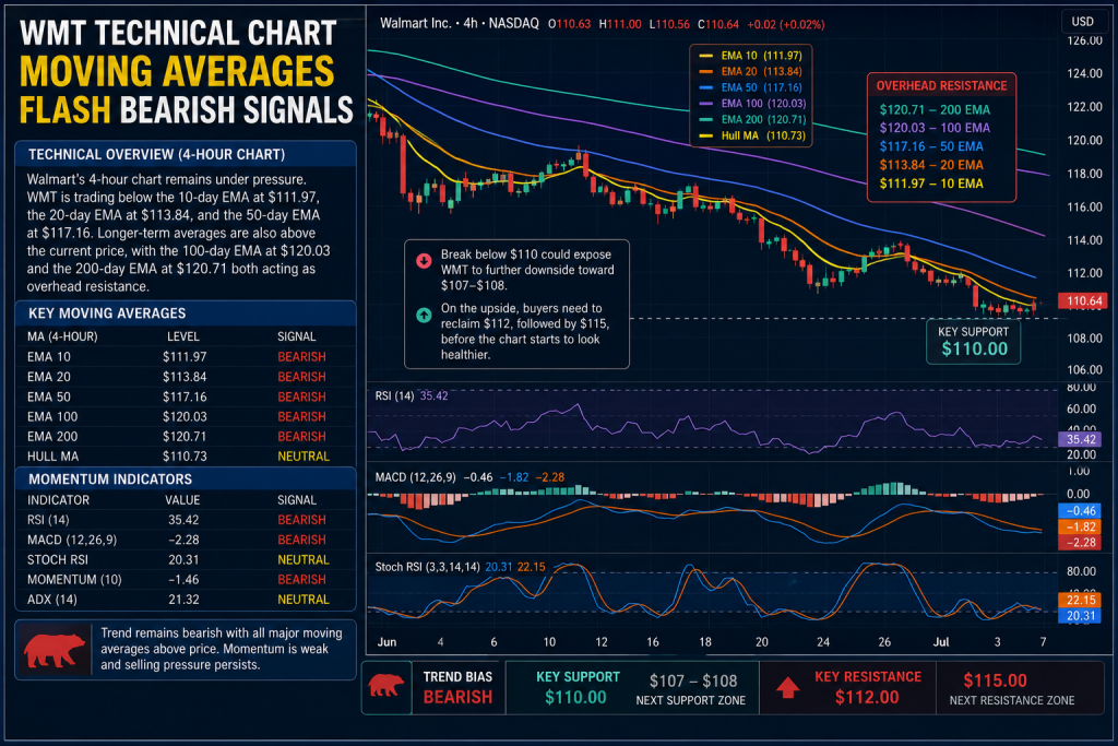 Will WMT Stock Fall Below $110 as Walmart Price Cuts Test Margins?