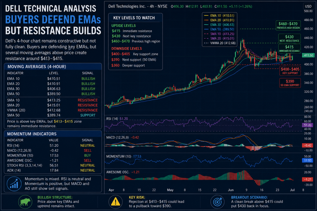 Can DELL Stock Break Above $430 as Trump Boost and AI Server Demand Lift Shares?