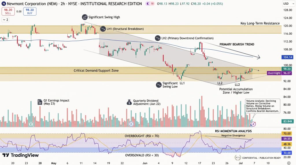 Newmont Stock Price Chart - Source: Tradingview