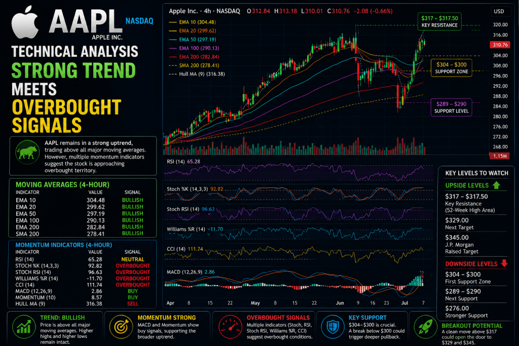 Will AAPL Stock Break Above $317 as Apple's Foldable iPhone Delays Test the Rally?