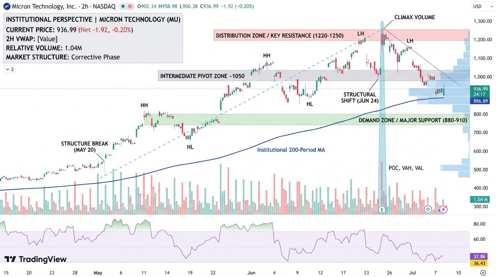 Micron Stock Price Chart - Source: Tradingview