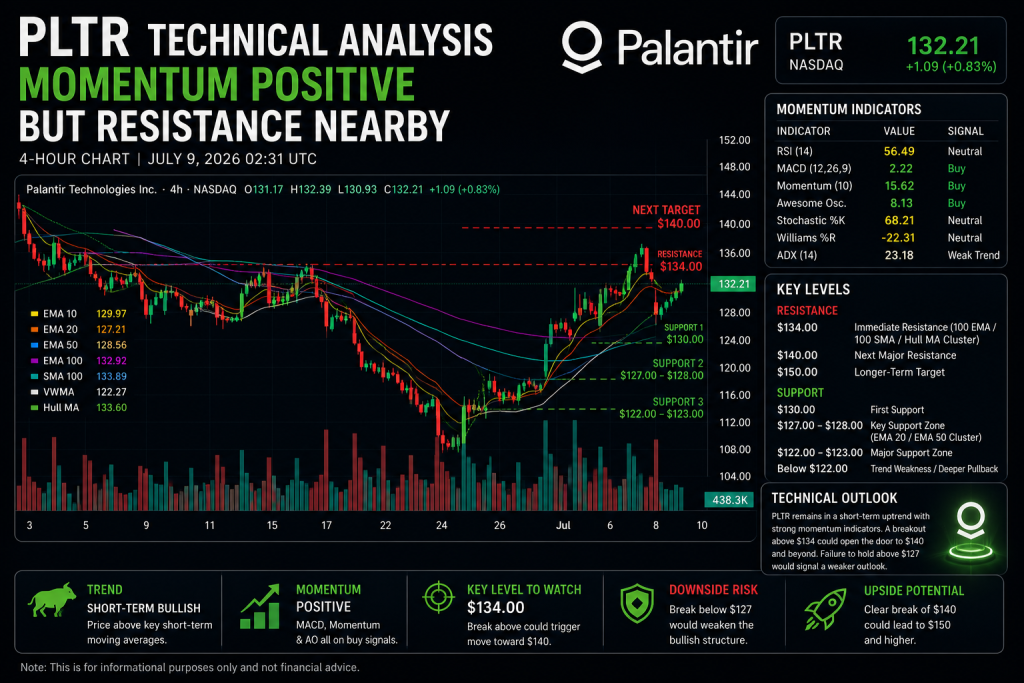 Will PLTR Stock Break Above $134 as Palantir's AI Partnerships Fuel Bullish Calls?