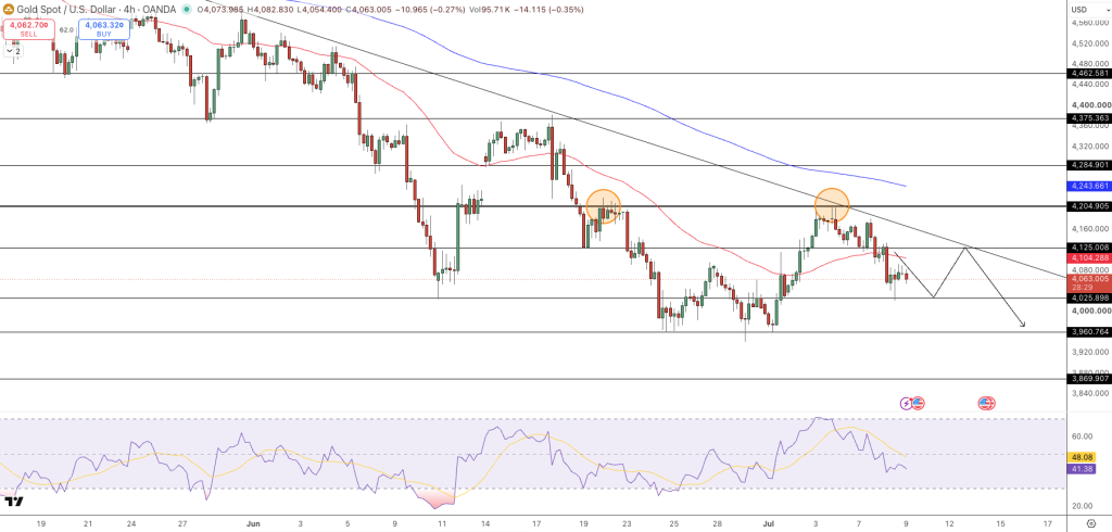 GOLD Price Chart - Source: Tradingview