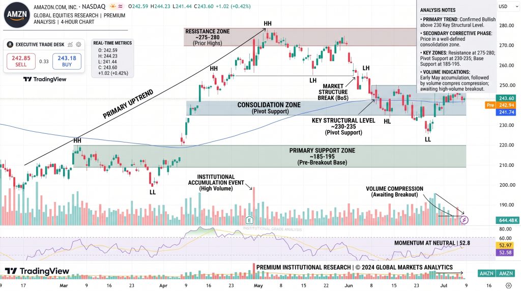 Amazon Stock Price Chart - Source: Tradingview