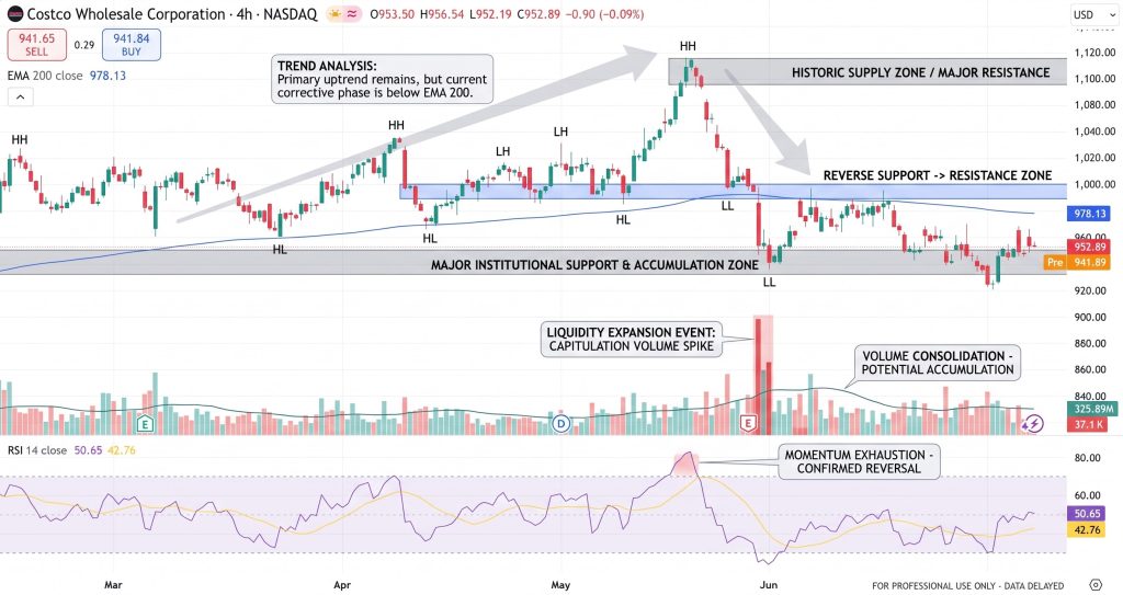 Costco (COST) Stock Price Chart - Source: Tradingview