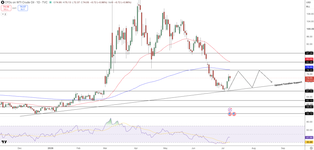 WTI Crude Oil Price Chart - Source: Tradingview