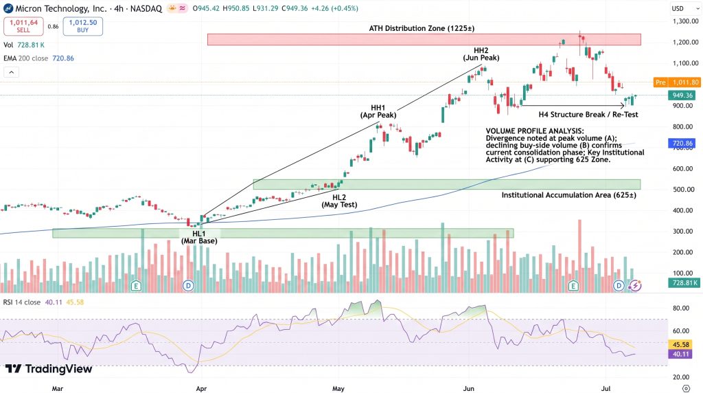 Micron (MU) stock price chart - Source: Tradingview