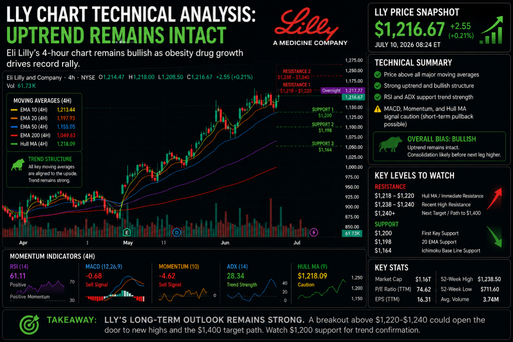 LLY Stock Could Break Above $1,240 as Eli Lilly's Obesity Drug Growth Drives Record Rally