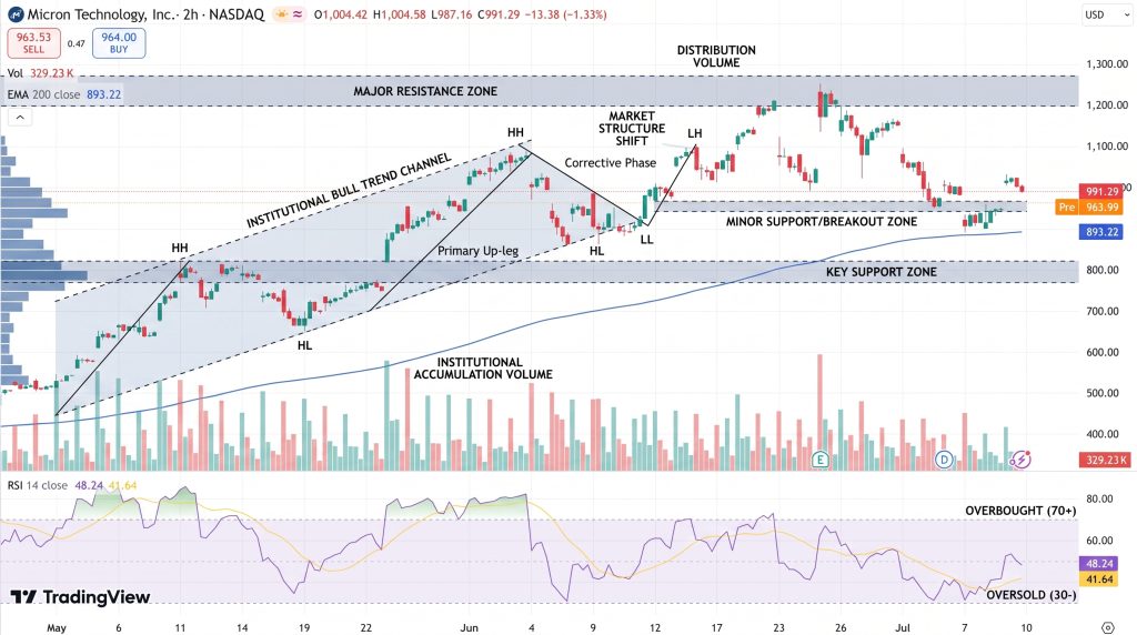 Micron (MU) Stock Price Chart - Source: Tradingview