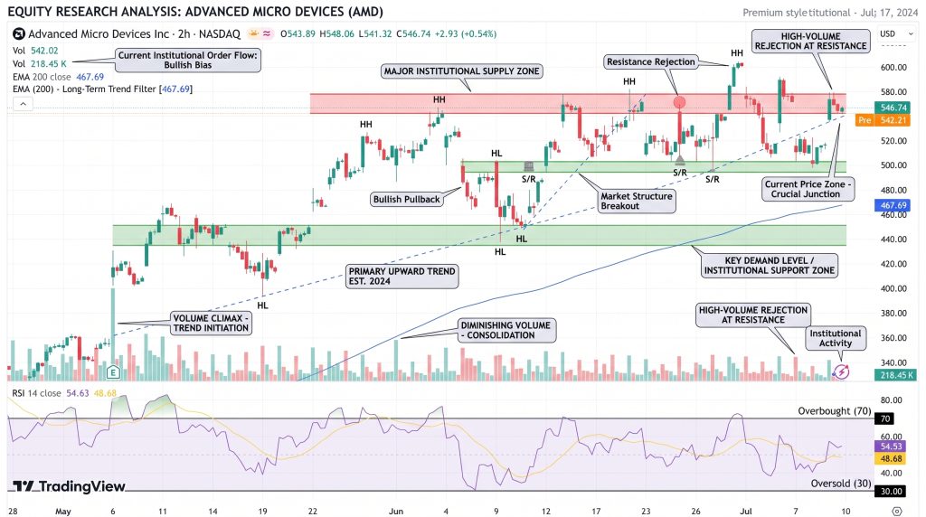 AMD Stock Price Chart - Source: Tradingview