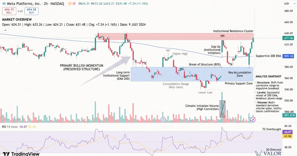 Meta (META) Stock Price Chart - Source: Tradingview
