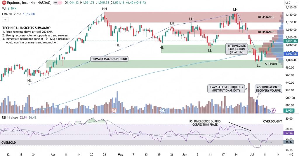 Equinix (EQIX) Stock Price Chart - Source: Tradingview