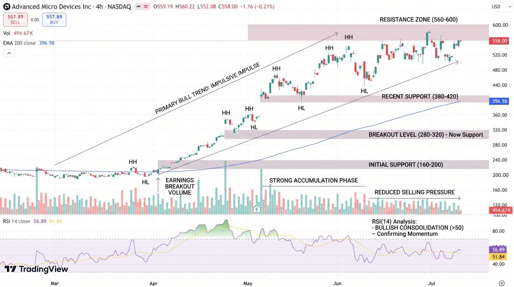 AMD Stock Price Chart - Source: Tradingview