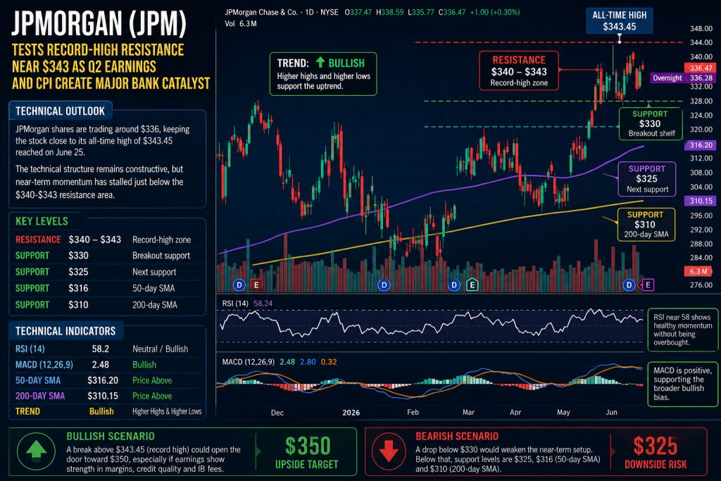 JPM Stock Tests Record-High Resistance Near $343: Q2 Earnings, CPI Major Bank Catalysts