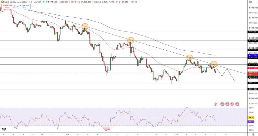 GOLD Price Chart - Source: Tradingview