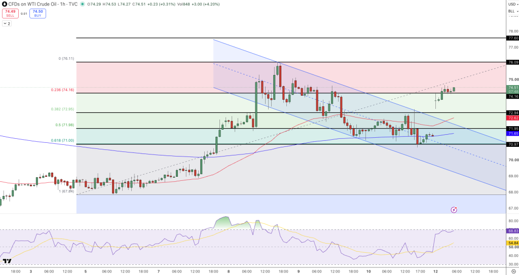 WTI Crude Oil Price Chart - Source: Tradingview