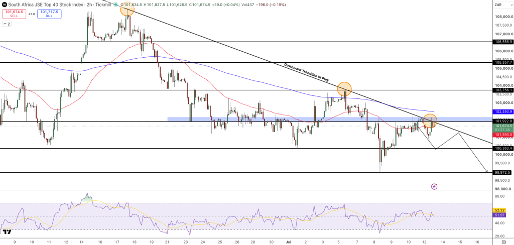 JSE Price Chart - Source: Tradingview