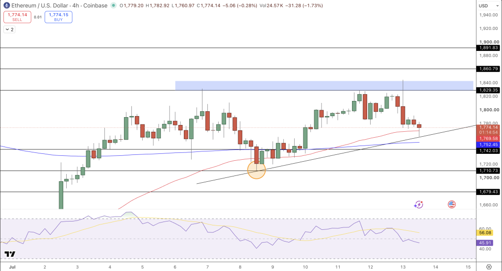 Ethereum Price Chart - Source: Tradingview