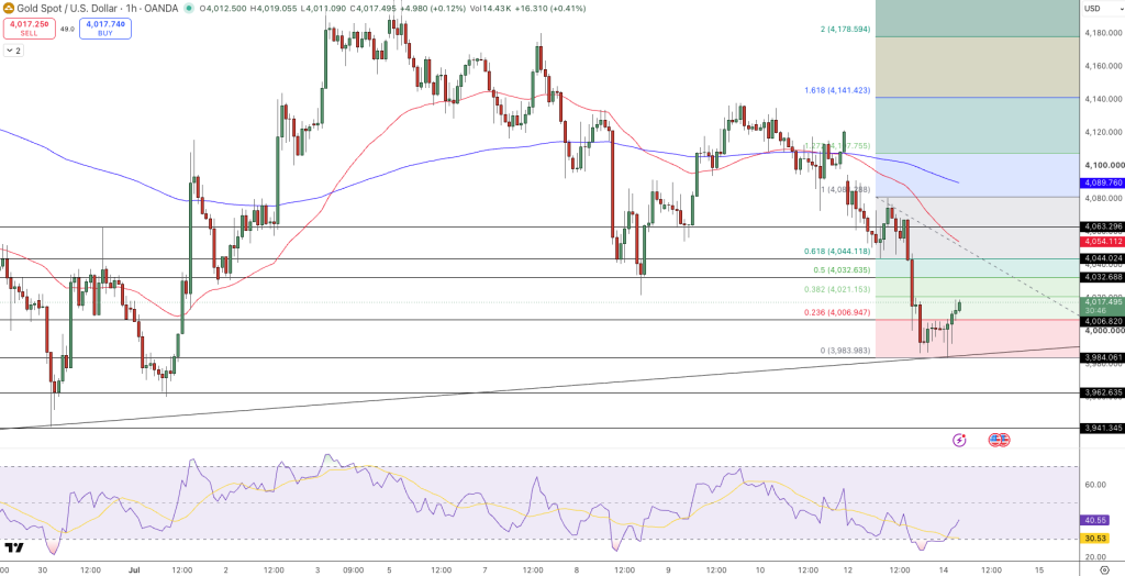 GOLD Price Chart - Source: Tradingview