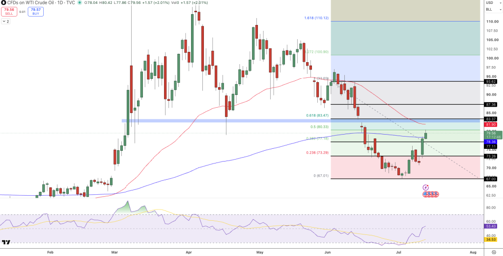 WTI Oil Price Chart - Source: Tradingview