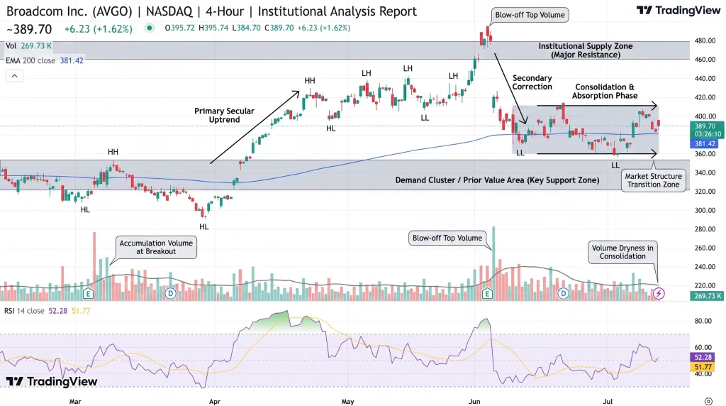 Broadcom (AVGO) Stock Price Chart - Source: Tradingview
