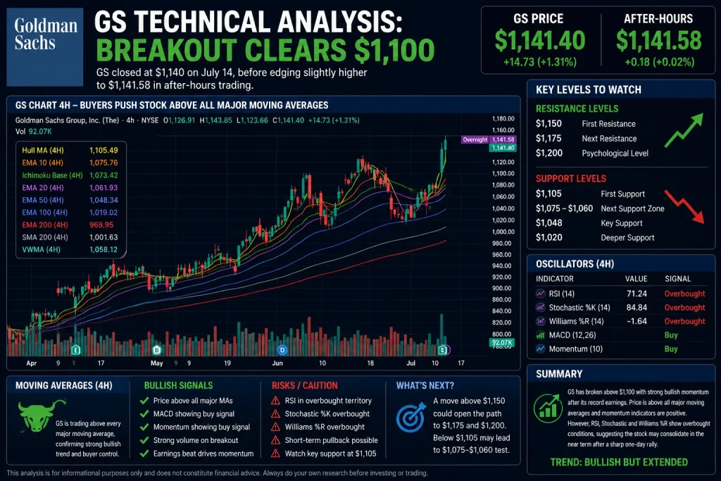 GS Stock Breaks Above $1,100 as AI Dealmaking Boom Fuels Record Goldman Sachs Earnings