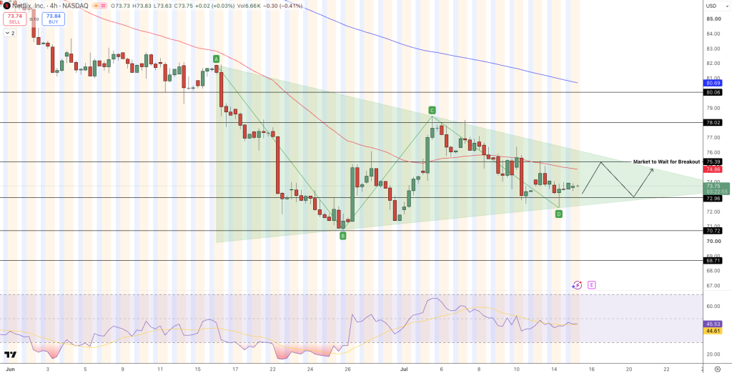 Netflix (NFLX) Stock Price Chart - Source: Tradingview