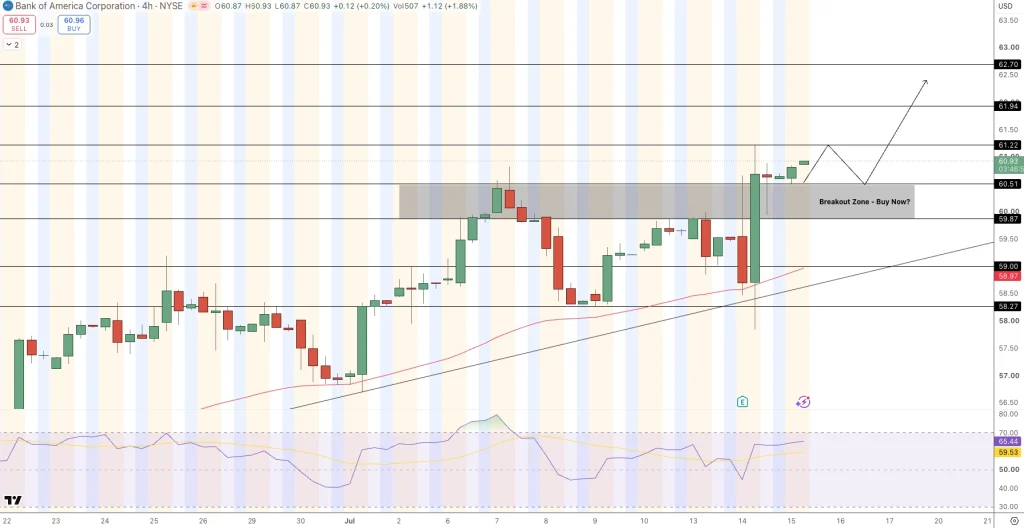 Bank of America (BAC) Stock Price Chart - Source: Tradingview