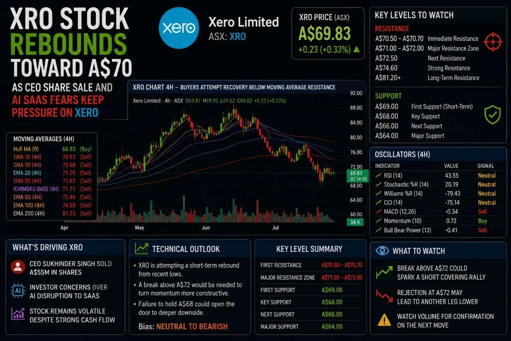 XRO Stock Rebounds Toward A$70 as CEO Share Sale and AI SaaS Fears Keep Pressure on Xero