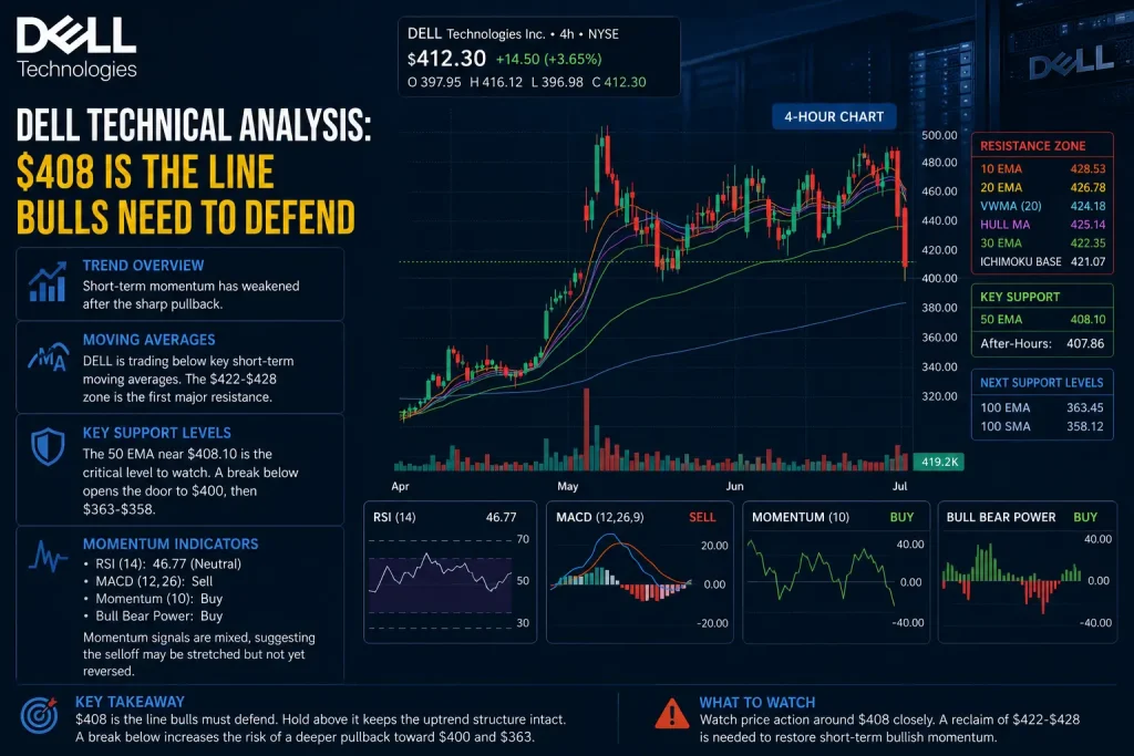 DELL Stock Tests $408 Support as AI Server Optimism Fails to Stop Hardware Selloff