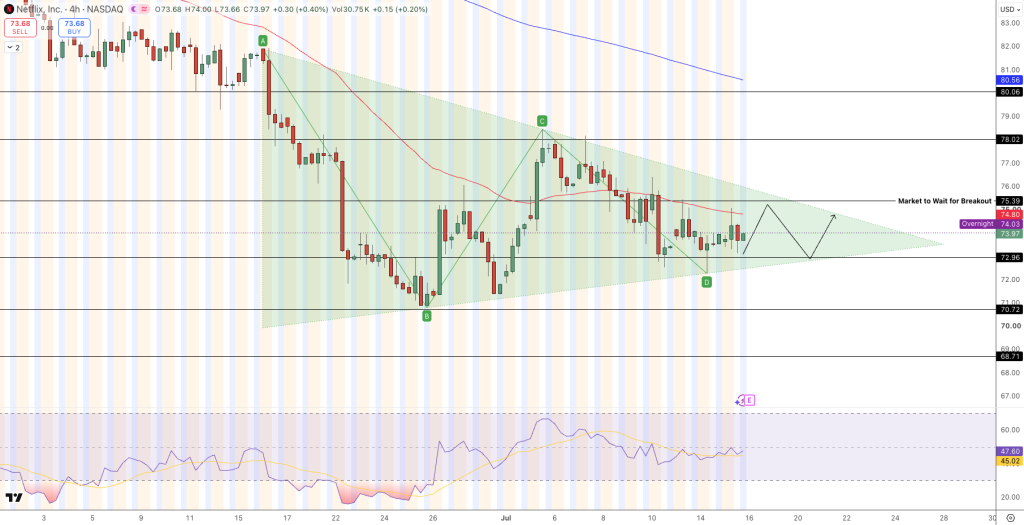 Netflix (NFLX) Stock Price Chart - Source: Tradingview
