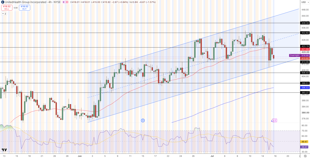 UnitedHealth (UNH) Stock Price Chart - Source: Tradingview